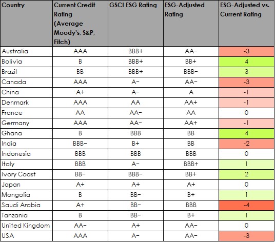 Credit Rating Comparison - ESG vs Conventional